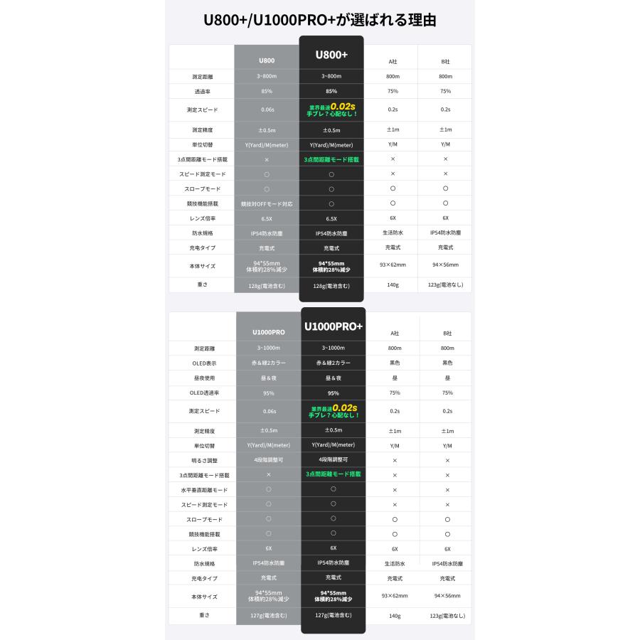 EENOUR 感謝デー ゴルフ距離計 レーザー距離計 ミニ EENOUR U800+ 3点