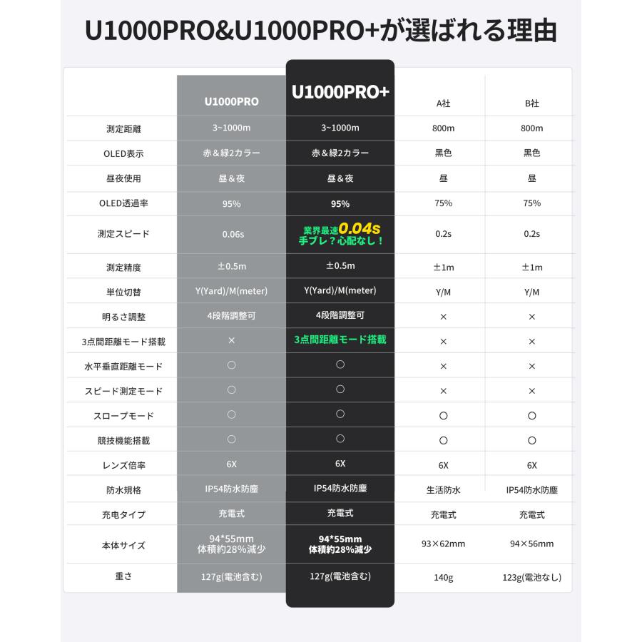 EENOUR 会員先行開催 ○今平周吾プロ推薦○業界初ミニ赤緑OLED ゴルフ