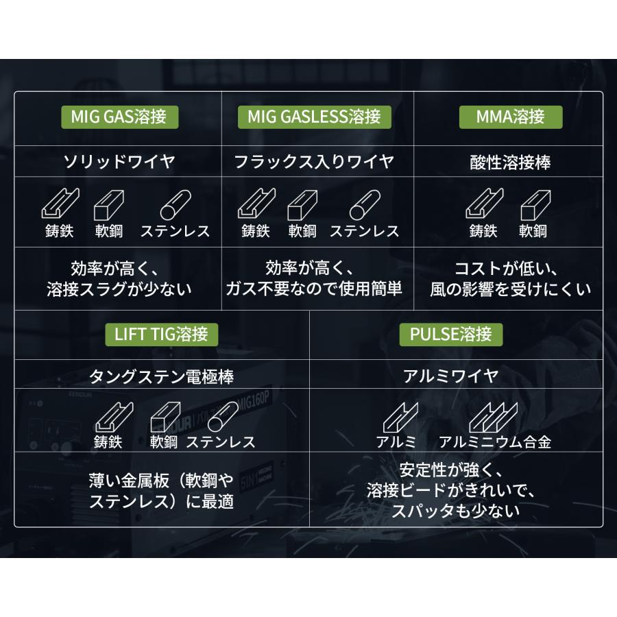 EENOUR 半自動溶接機 パルス溶接機 100V/200V兼用 アルミ溶接 1台5役 使用率60％ 160A ガス/ノンガスMIG MMA TIG溶接 プロ者 工事用 DIY MIG160P 爆買の画像