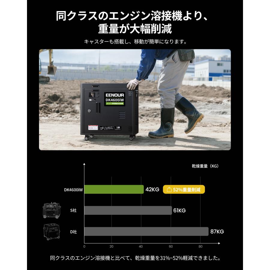北海道送料無料 EENOUR エンジン発電 溶接機 ガソリン発電機兼用溶接機 最大4.0kVA AC出力 100V/120A 80%使用率 アーク溶接 42kg軽量 DIY イーノウ DK4600iWの画像