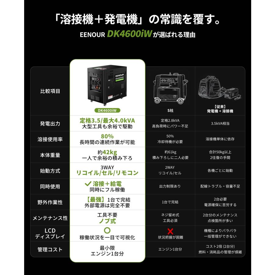 北海道送料無料 EENOUR エンジン発電 溶接機 ガソリン発電機兼用溶接機 最大4.0kVA AC出力 100V/120A 80%使用率 アーク溶接 42kg軽量 DIY イーノウ DK4600iWの画像