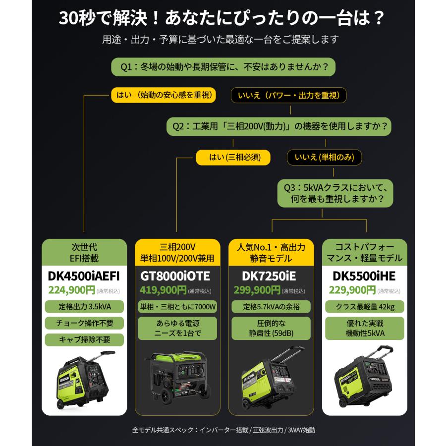 EENOUR インバーター発電機 200V発電機 5000W セル始動 100V/200V兼用