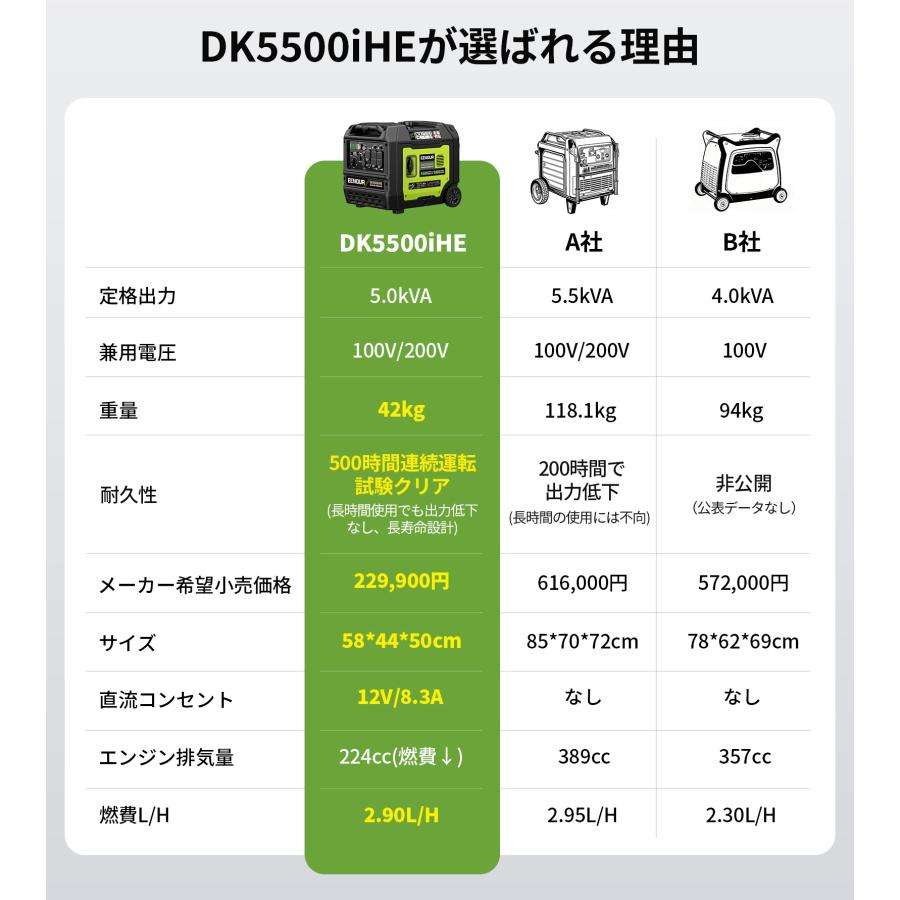 EENOUR インバーター発電機 200V発電機 定格5000W セル始動 100V/200V 