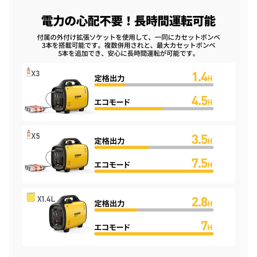 EENOUR 9/15爆買続行 インバーター発電機 カセットボンベ ガソリン