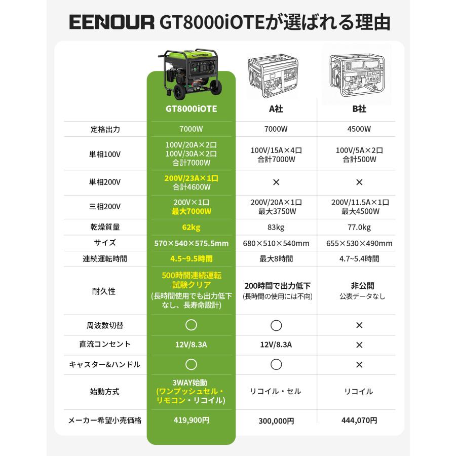 EENOUR 三相発電機 インバーター発電機 三相200V 単相100V 200V 兼用