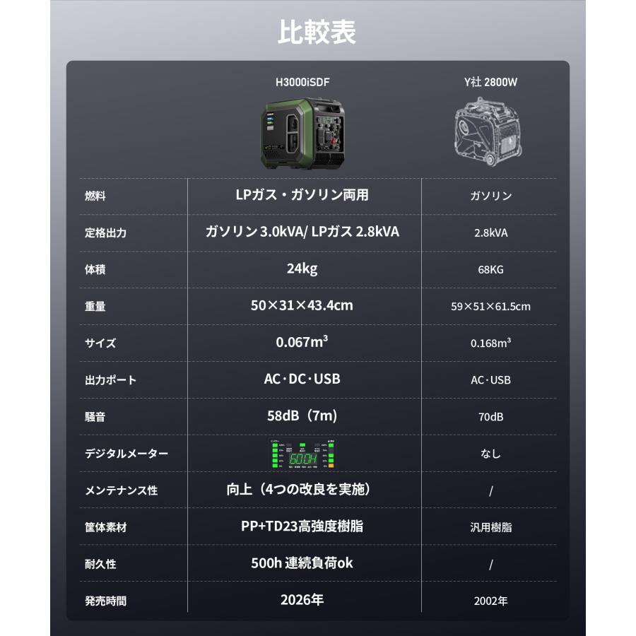 EENOUR 進化版・予約販売セール 発電機 LPガス ガソリン両用 3000W
