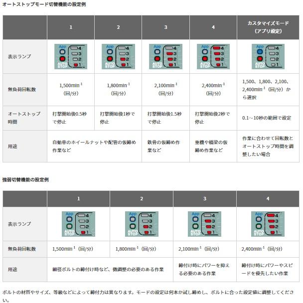 WR36DD(2XPSZ) セット (Bluetooth付バッテリ2個・充電器・ケース付) 36V インパクトレンチ 【ワックス】  HiKOKI