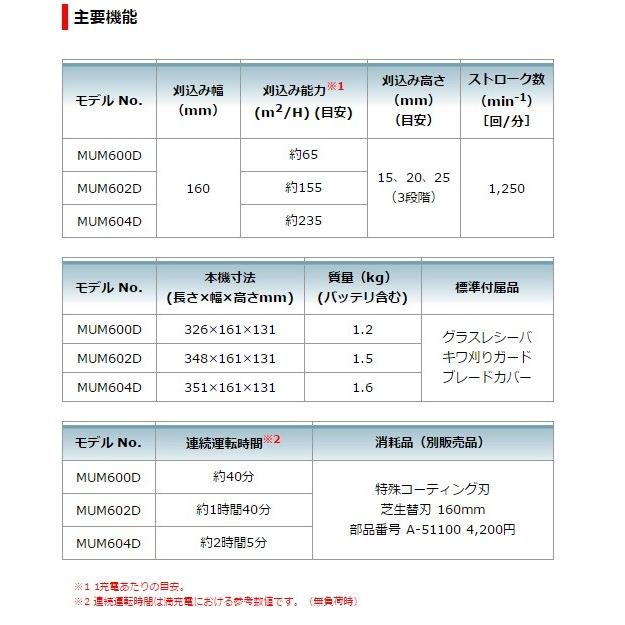 マキタ 10.8V 充電式芝生バリカン MUM600DSH 160mm 1.5Ah 特殊コーティング刃 セット｜e-tool-shopping｜06