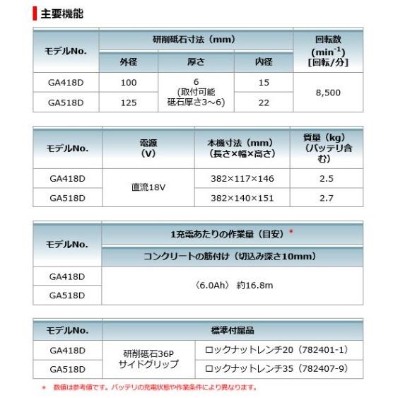 マキタ GA518DRGX 18V 充電式125mmディスクグラインダ パドル マキタ GA518DRGX 18V 充電式125mmディスクグラインダ パドル
