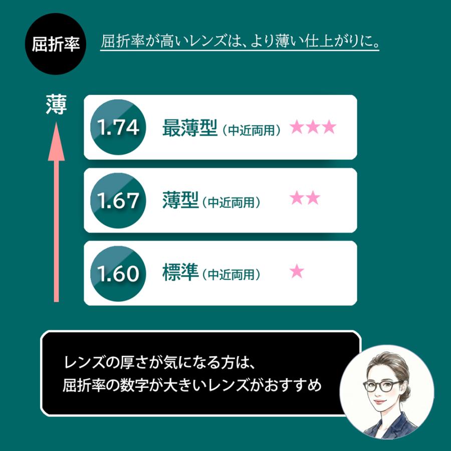 【同時購入品】中近両用レンズ（2枚１組）屈折率1.60 内面累進 UVプロテクト FFオフィス イトーレンズ | イトーレンズ | 06