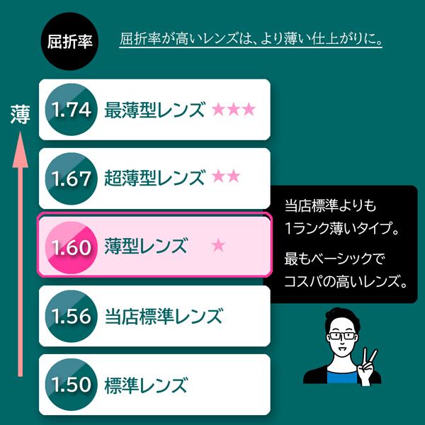 【同時購入品】遠近両用レンズ（2枚１組）屈折率1.60 内面累進 UVプロテクト FFアイキュー イトーレンズ | イトーレンズ | 05