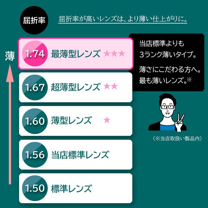 【同時購入品】最薄型 遠近両用レンズ 屈折率1.74（2枚１組）内面累進 UVプロテクト FFアイキュー イトーレンズ_5