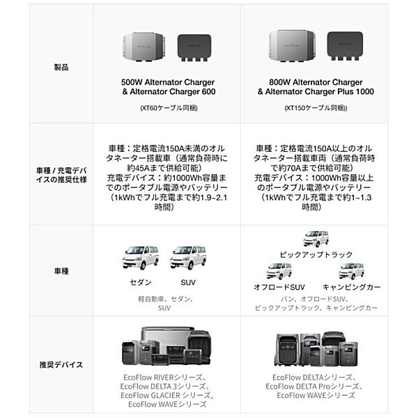 ECOFLOW EcoFlow 1000W Alternator Charger Plus 走行充電器