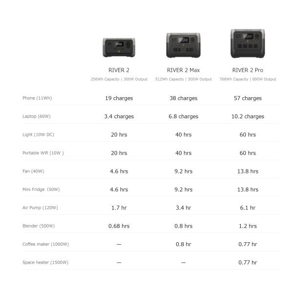 ECOFLOW EcoFlow RIVER2 Pro 出力800W 768Wh 7.8kg 5年保証 エコフロー