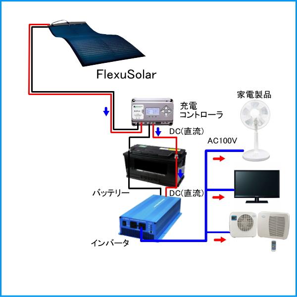 90W CIGS薄膜フレキシブルソーラーパネル FlexuSolar フレクサソーラー　軽量 高効率 太陽光 防災 災害 壁面 車中泊 キャンピング 軽自動車 車載 １BOX 爆買 |  | 07