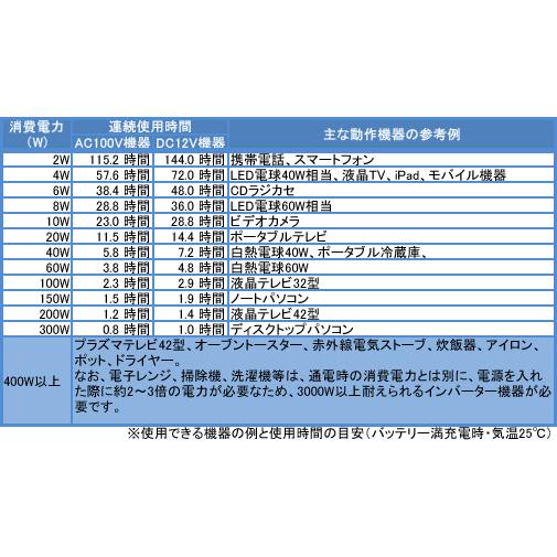 ポータブル フレキシブル ソーラー 蓄電セット （固定設置：粘着シート 発電 90W　出力 400W） 【 充電 フレキシブル CIGS薄膜型 】 |  | 02