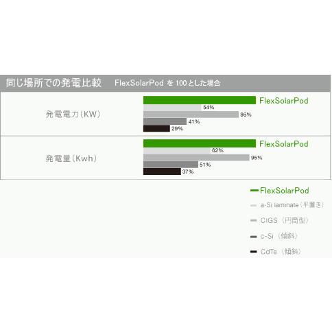ポータブルフレキシブルソーラー蓄電セット 『FlexSolarPod2 EX』 （ポータブル： 発電 90W 出力 1.3KＷ） 【 充電 フレキシブル CIGS薄膜型 】  ☆ ＮＥＷ ☆｜ease-style｜02