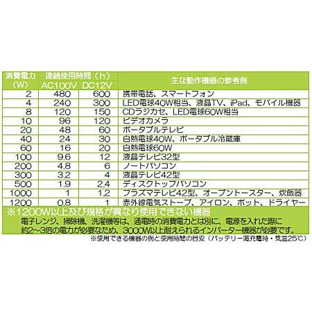 ポータブルフレキシブルソーラー蓄電セット 『FlexSolarPod2 EX』 （ポータブル： 発電 90W 出力 1.3KＷ） 【 充電 フレキシブル CIGS薄膜型 】  ☆ ＮＥＷ ☆ |  | 03