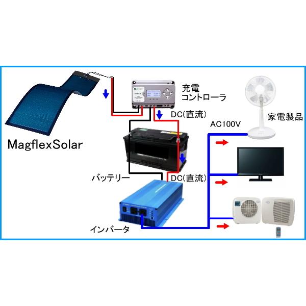 120W マグネット式CIGS薄膜 フレキシブルソーラーパネル MagflexSolar マグフレックスソーラー　軽量 高効率 太陽光 発電機 防災 災害 キャンプ 車中泊 車 爆買 |  | 07