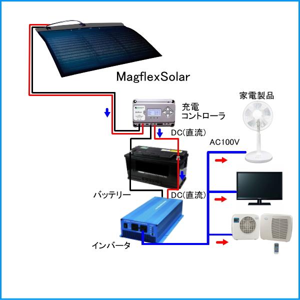 180W マグネット式CIGS薄膜フレキシブルソーラーパネル MagflexSolar マグフレックスソーラー　軽量 高効率 太陽光 防災 災害 車中泊 軽 ワンボックス 車 爆買 |  | 07