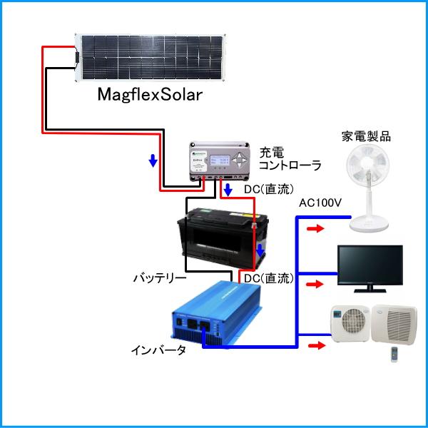 87W マグネット式シリコンPERC薄膜 フレキシブルソーラーパネル MagflexSolar Z マグフレックスソー ラー 軽量 太陽光 発電機 防災 災害 キャンプ 車中泊 車載 |  | 07