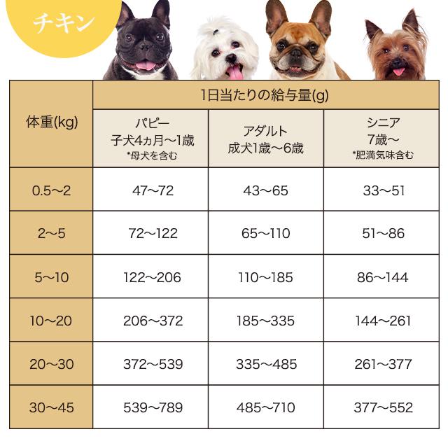 Smiley スマイリー ドッグフード 1.5kg(500g×3セット) 国産チキンdeli
