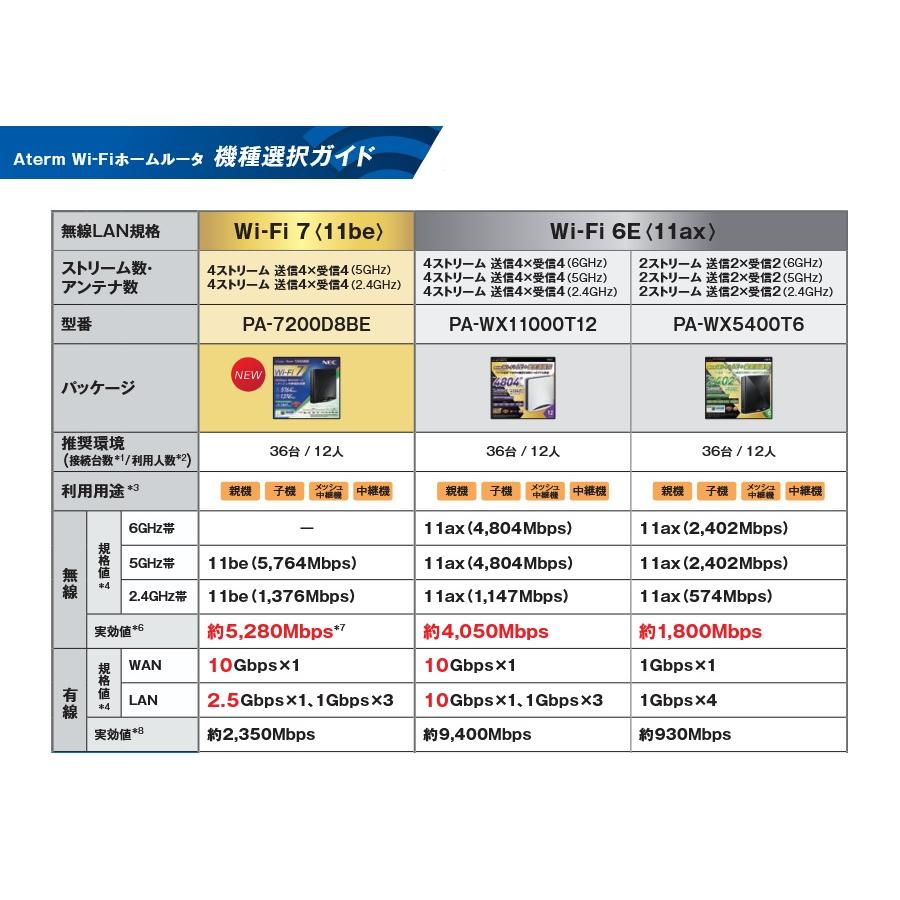 NEC Aterm 7200D8BE Wi-Fi 7対応ホームルータ PA-7200D8BE_8