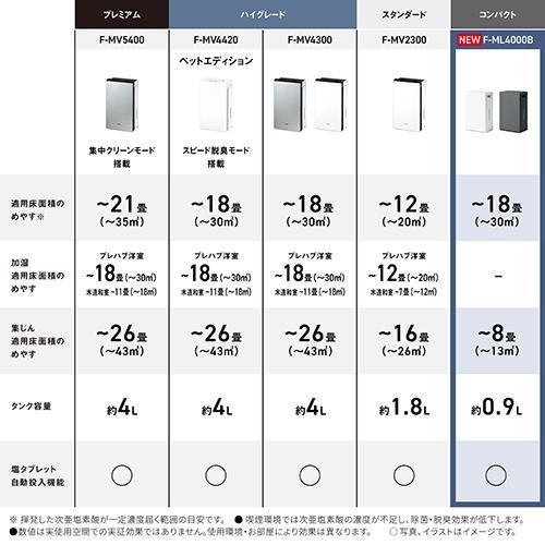 長期5年保証付】パナソニック(Panasonic) F-ML4000B-W ホワイト 長期5年保証付】パナソニック(Panasonic) F-ML4000B-W ホワイト