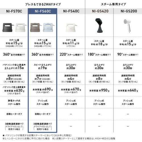 パナソニック(Panasonic) NI-FS60C-A クレイブルー 衣類スチーマー ハンガーショット機能搭載 大容量タンク採用の画像
