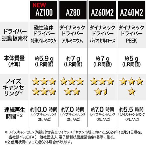 長期保証付】Technics テクニクス EAH-AZ100-K ブラック 完全