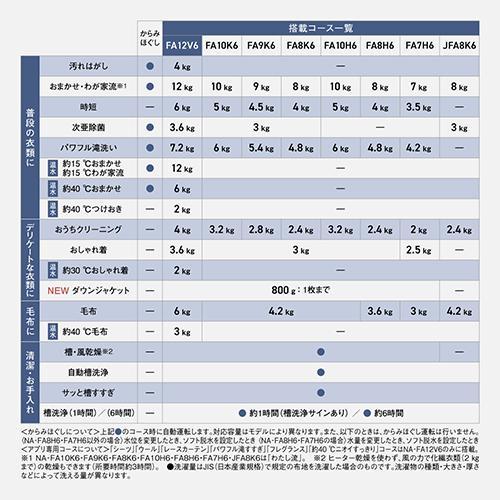 標準設置料金込】パナソニック(Panasonic) NA-FA12V6-W ホワイト 全