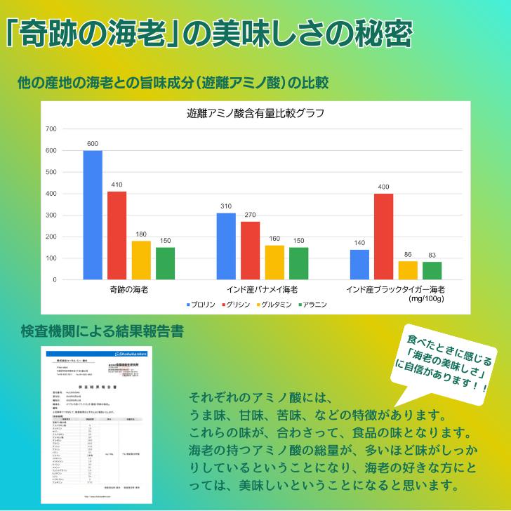 バナメイエビ 無頭 冷凍エビ 奇跡の海老 食べ放題 大盛り 約84〜100本入り 21/25サイズ 活〆バナメイ 無頭えび 大サイズ 900g×2で1.8kg 業務用 |  | 11