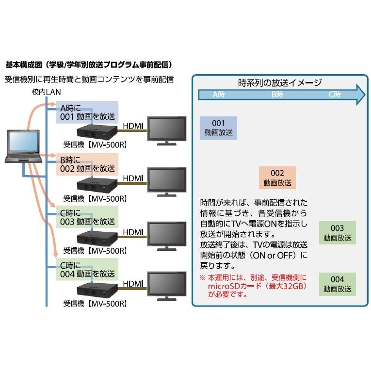 校内デジタルAV放送システム 発信機の画像