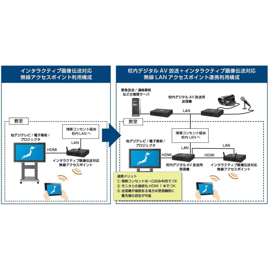 校内デジタルAV放送システム 発信機の画像