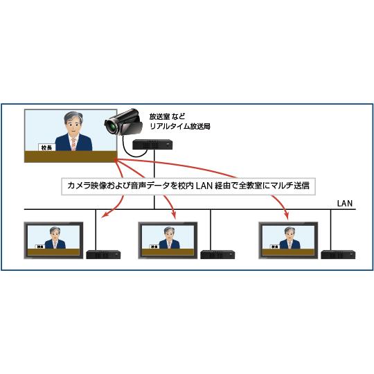 校内デジタルAV放送システム 発信機の画像