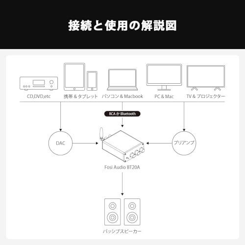 Fosi Audio BT20A Bluetooth 5.0 パワーアンプ 2.0CH ステレオ