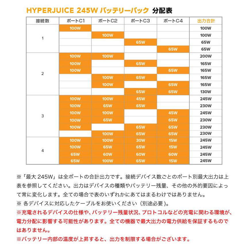 HYPER++ ハイパー HyperJuice バッテリーパック USB-C 4ポート PD対応 合計最大245W 27000mAh OLEDディスプレイ付 モバイルバッテリーの画像