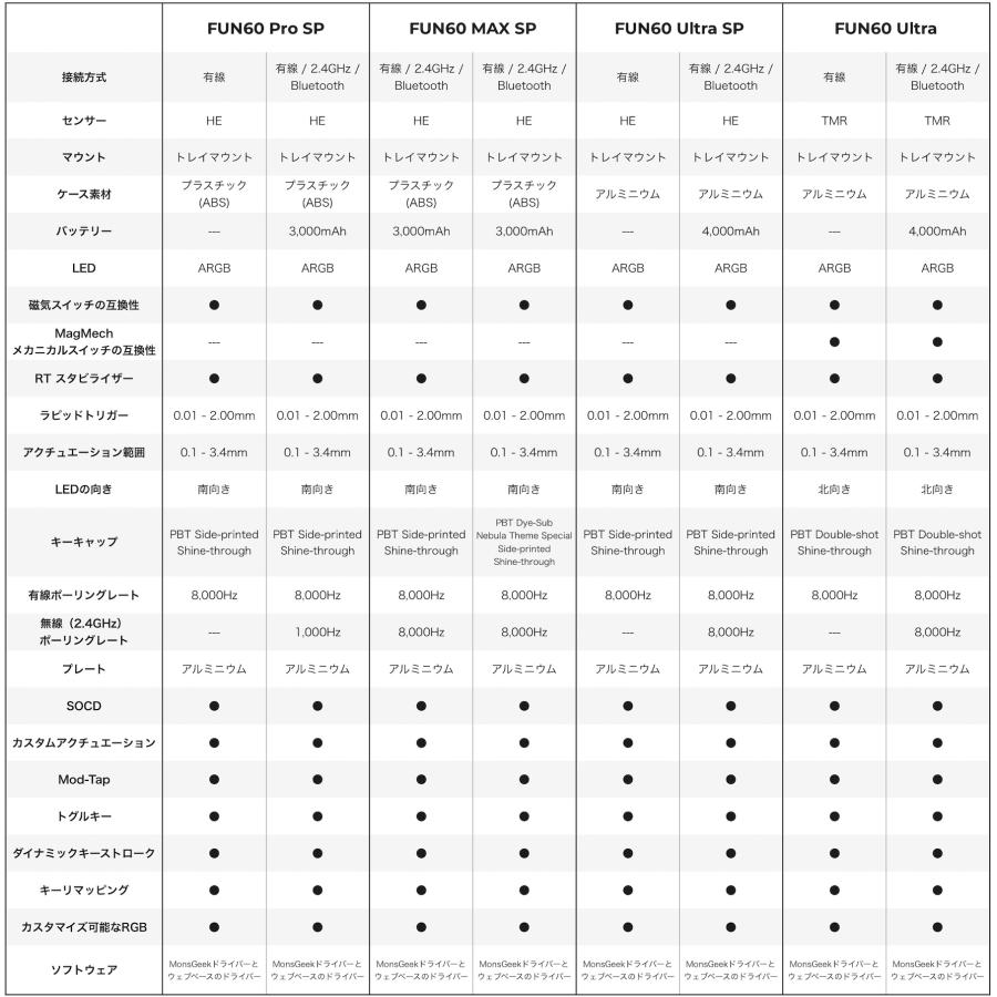 MONSGEEK MonsGeek FUN60 Pro SP 有線 HE ラピッドトリガー対応 英語