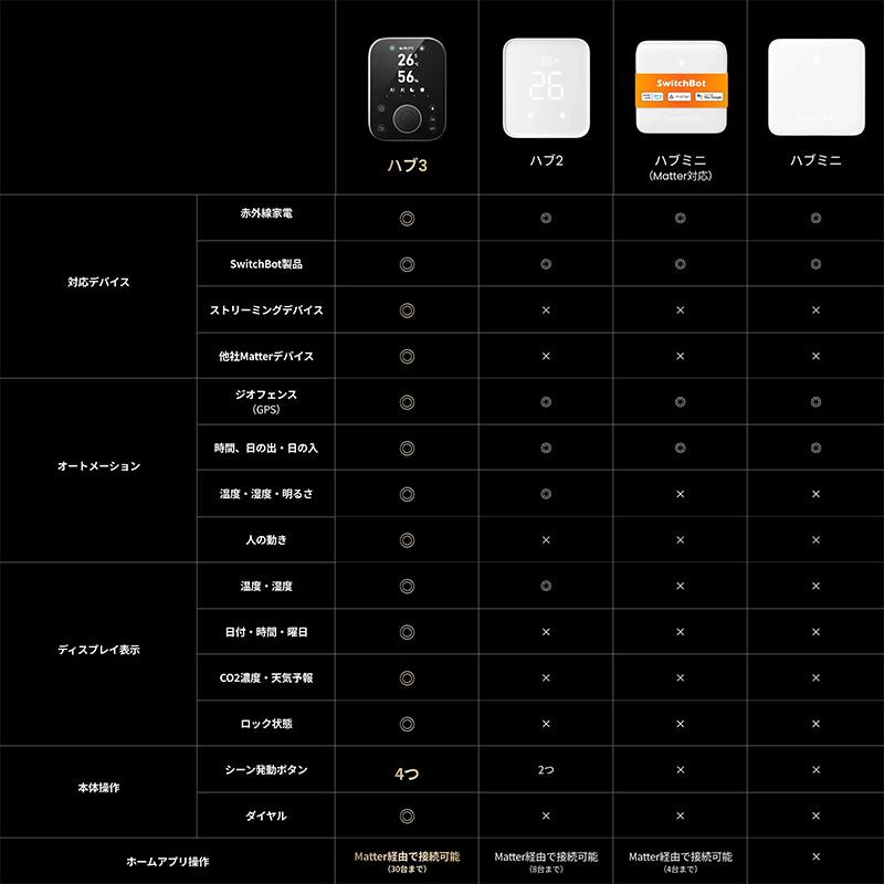 SwitchBot スイッチボット ドアロックUltra 顔認証パッド Proセット＋ハブ3 シルバー W5600000 | SwitchBot | 08