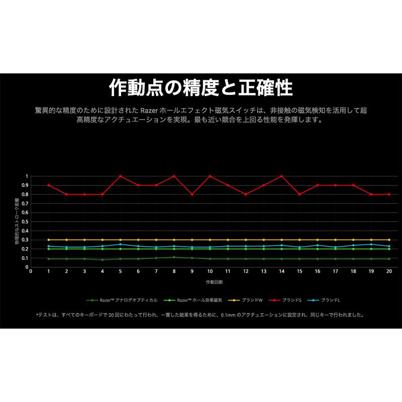 Razer レーザー Huntsman V3 HE Magnetic Mini 65% 8KHz 英語配列 有線 ホールエフェクト磁気 e スポーツ ゲーミングキーボード | HUNTSMAN | 04