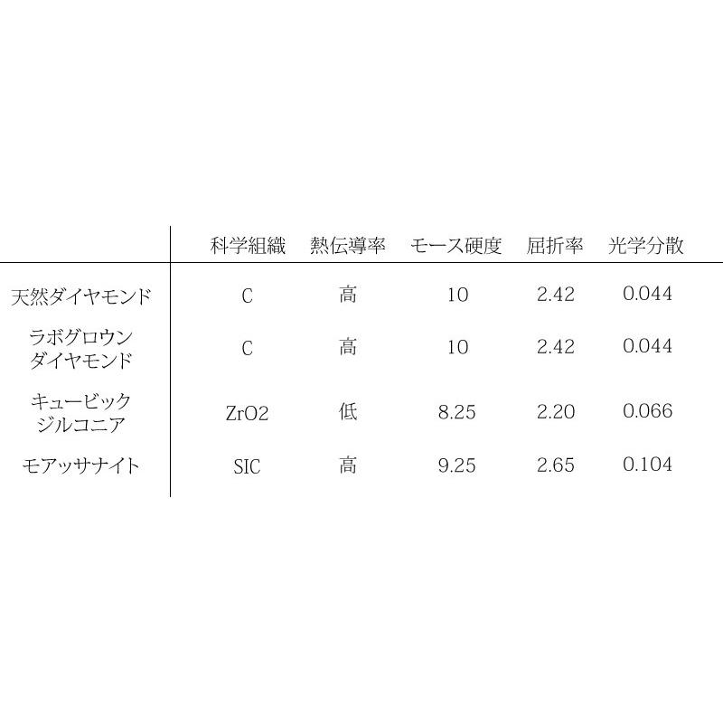 プラチナ ダイヤモンド ネックレス 1ct 1.0ct 一粒 ダイヤ ネックレス ラボグロウンダイヤモンド ラボダイヤ Lab Grown Diamond Dカラー、VS1、3EX 鑑定書付きの画像