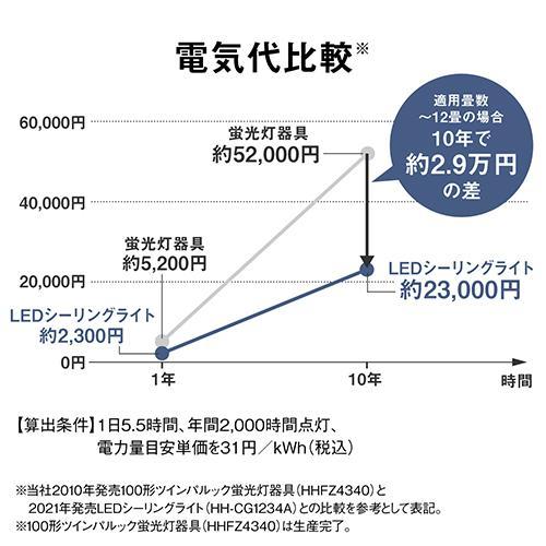 パナソニック(Panasonic) HH-CM2037A クリア パルック LEDシーリングライト スタンダードシリーズ 〜20畳用 |  | 08