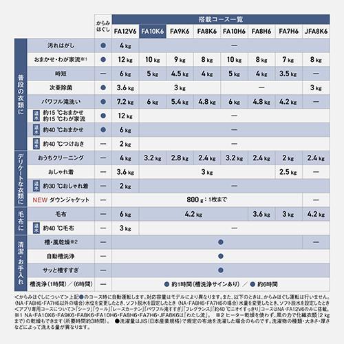 【設置＋リサイクル】パナソニック(Panasonic) NA-FA10K6-C サンドグレージュ 全自動洗濯機 洗濯10kg |  | 11