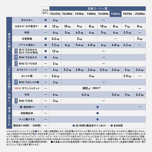 【設置＋リサイクル】パナソニック(Panasonic) NA-FA8H6-W ホワイト 全自動洗濯機 洗濯8kg |  | 09