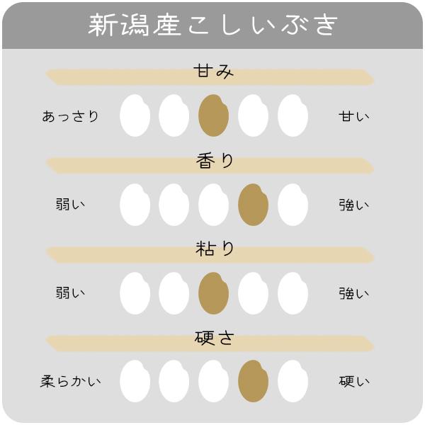 米 20kg 新潟産こしいぶき お米 20キロ 送料無料 令和5年産 白米 精米 5kg x4袋｜echigo-inahoya｜06