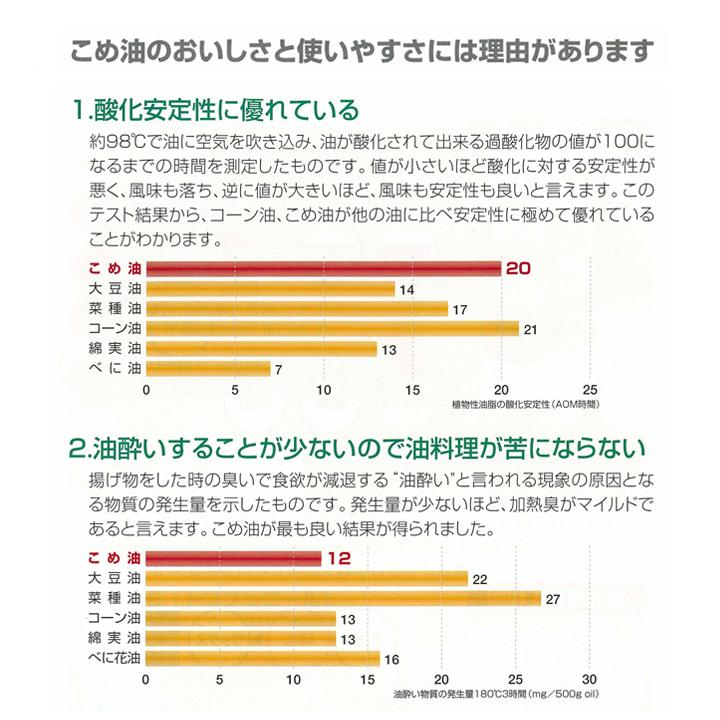 国産 米屋のこめ油 1650g×6本入 ケース販売 栄養機能食品 JAS認定 ビタミンE 越後米蔵米油 新潟 サラダ油 米油 コメ油 大容量 業務用 堀商店 三和油脂 送料無料_8