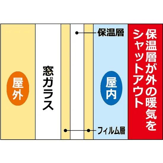 冷房費節約 断熱効果 室内冷房効率アップ 暖気を防ぐ 暑さ対策 目隠し 節電 遮熱 断熱シート 節電 遮熱 Eclea 爆売 爆買 (光熱費節約 ECO断熱冷房シート 3本組) |  | 08