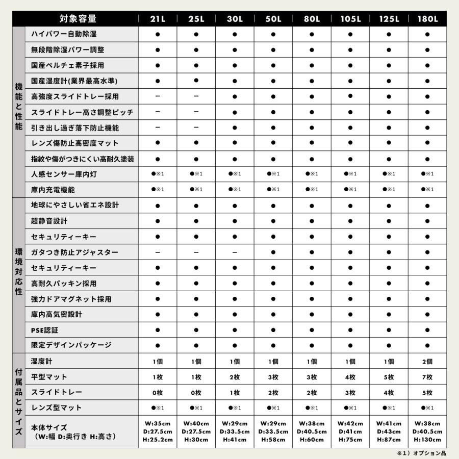 カメラ防湿庫 ドライキャビネット 日本製アナログ湿度計 自動除湿 5年保証 Re:CLEAN 30L 防湿庫 日本品質 超高精度 カメラ カビ対策｜eclectic-x｜21