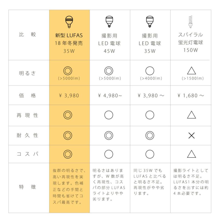 LED電球 LEDライトバルブ 1個入り 35W 5500k E26 口金 撮影 LED電球 LEDライトバルブ 1個入り 35W 5500k E26 口金 撮影