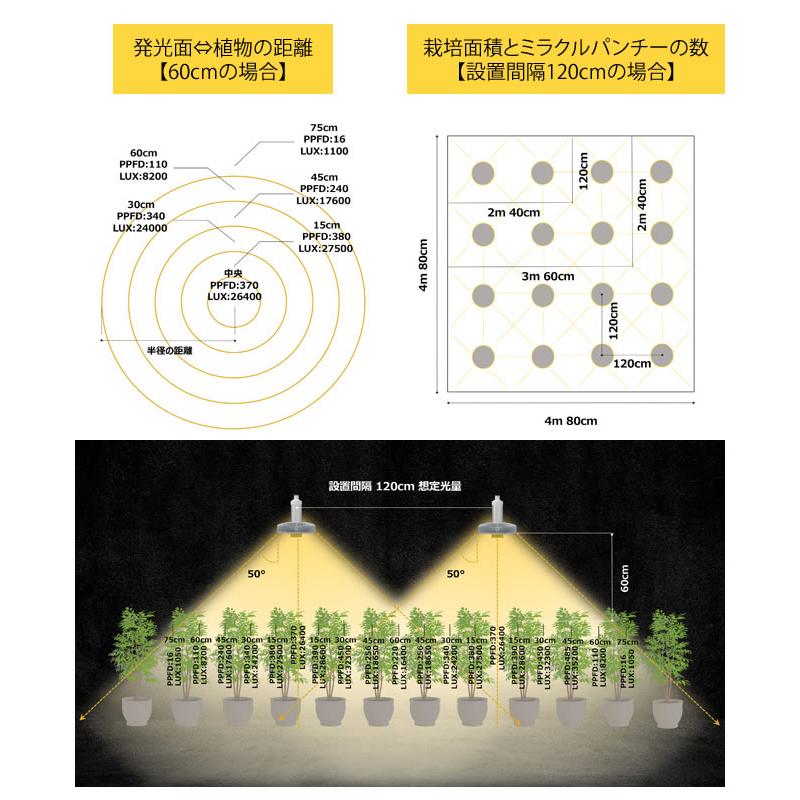 植物育成ledライト ミラクルパンチー 植物栽培用 高輝度 LED Ver3 直送